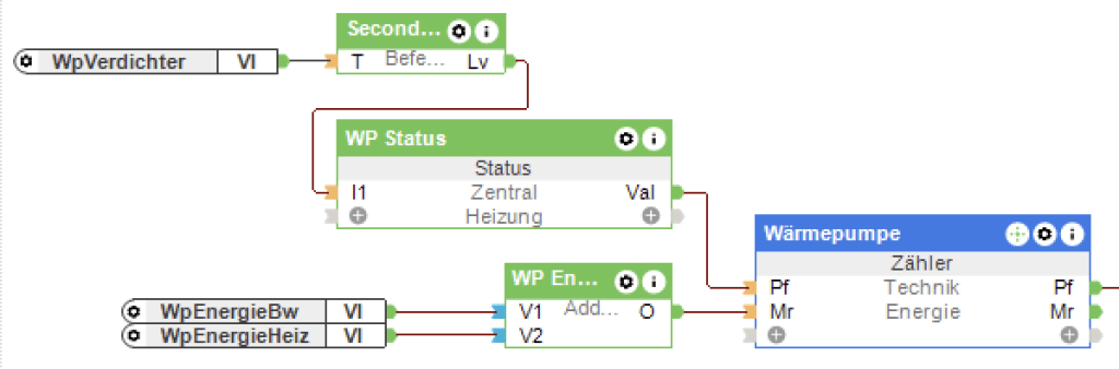 Screenshot aus der Loxone Config: Der Virtuelle Eingang "WpVerdichter" ist über die Bausteine "Befehlserkennung" und "Status" mit dem "Pf"-Eingang (Power / Flow) des Zählerbausteins verbunden. Die virtuellen Eingänge "WpEnergieBw" und "WpEnergieHeiz" über einen "Addierer"-Baustein mit dem "Mr"-Eingang (Meter Reading).
